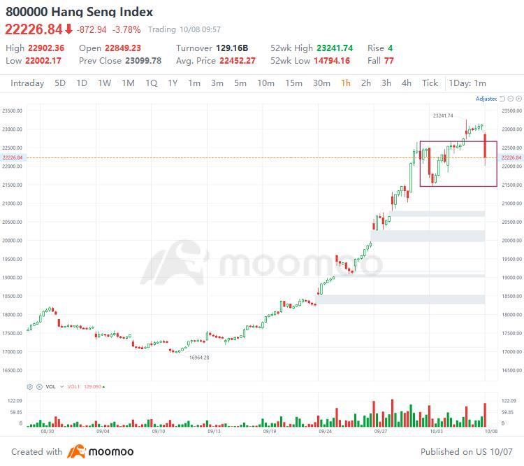 $Hang Seng Index (800000.HK)$ もし今日が配布のスタートなら、今後の数週間で埋めるべき多くの隙間が待っています