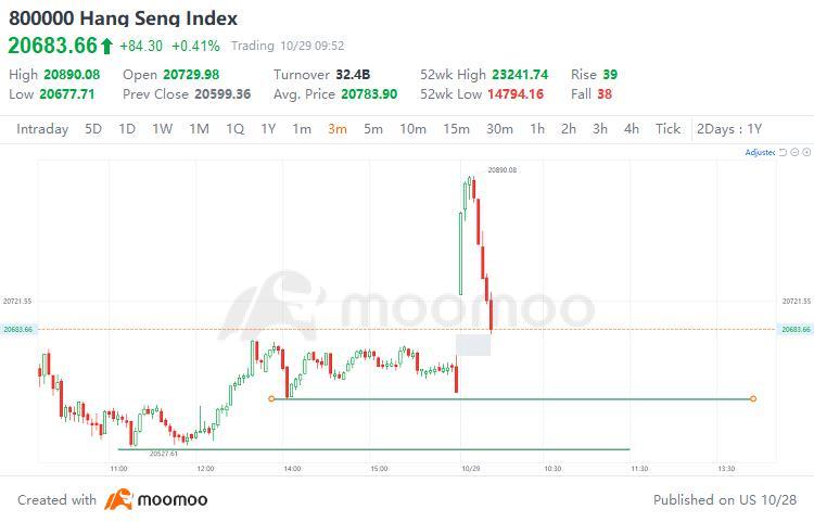 $Hang Seng Index (800000.HK)$ ギャップを縮める