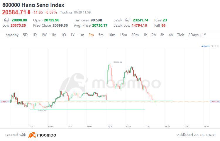 $Hang Seng Index (800000.HK)$ Gap closed. Test support?? 20527