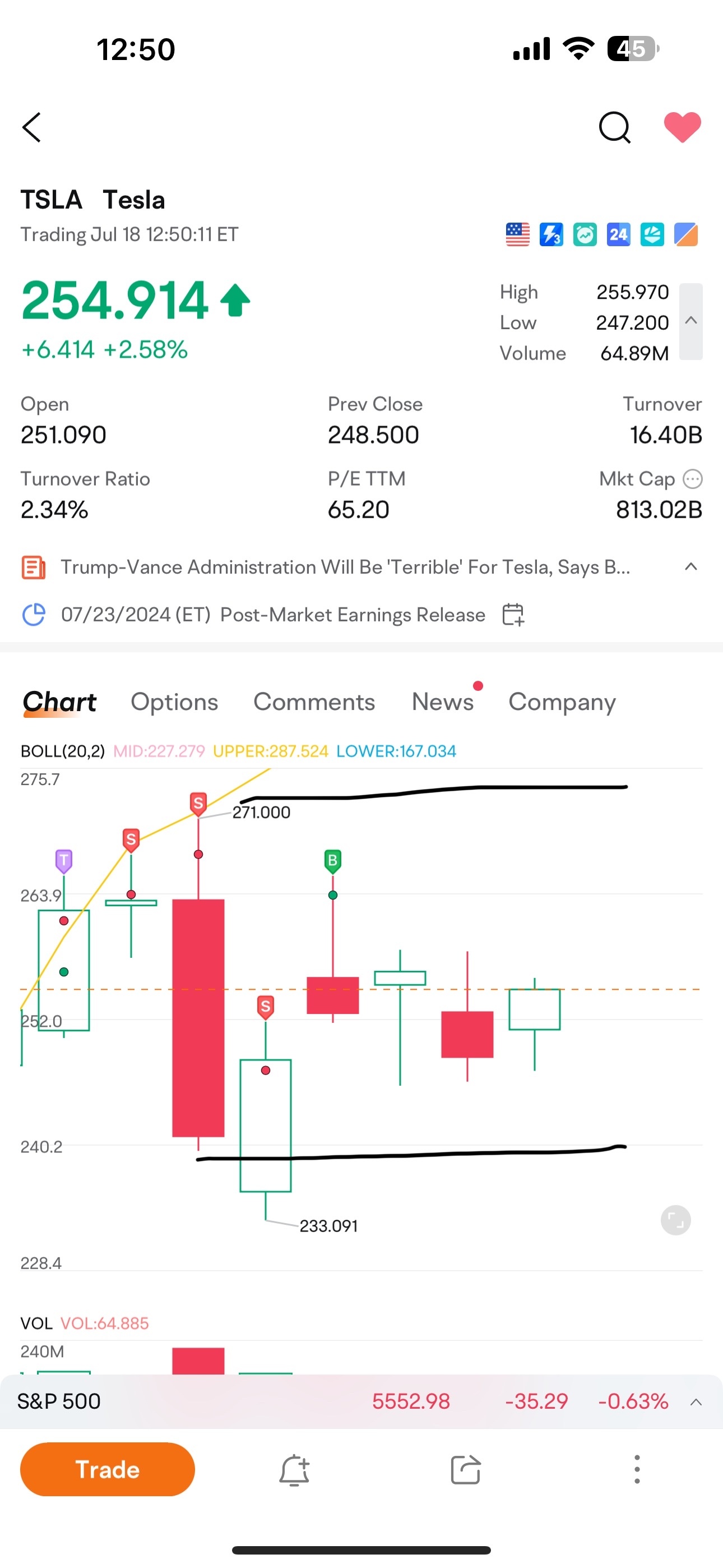 $テスラ (TSLA.US)$テスラは驚くほど毎日横ばいのトレードを維持しています。ただ注意することがあります。強気に転じるには、271ドル以上での1日の終値が必要です。