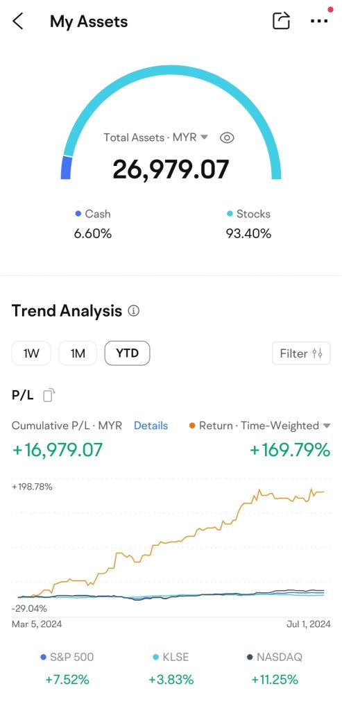 4ヶ月で169%の利益を上げました