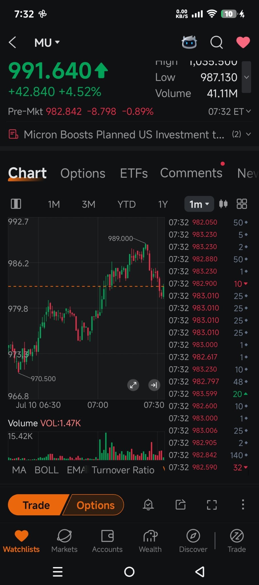 $Micron Technology (MU.US)$ fake drop when buyer greater than seller! Old trick!