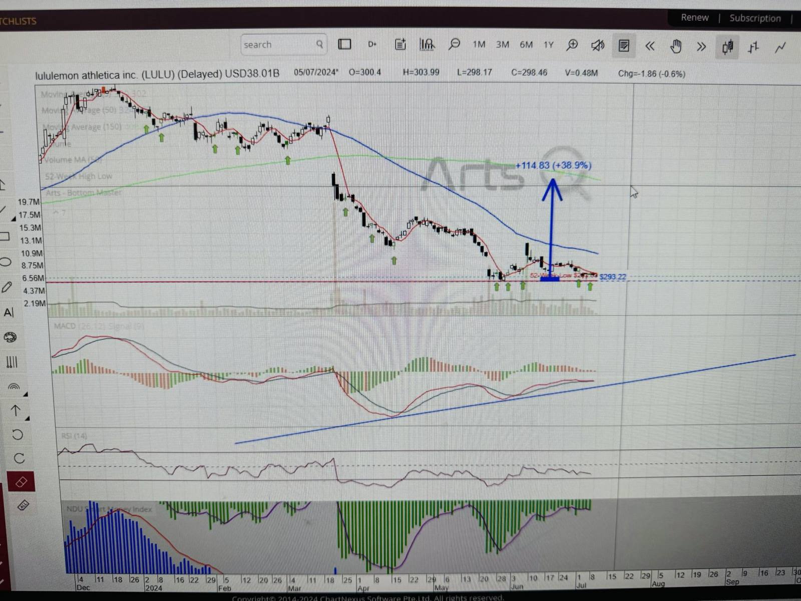There seems to be a divergence in the MACD for this stock! It should be at the bottom!