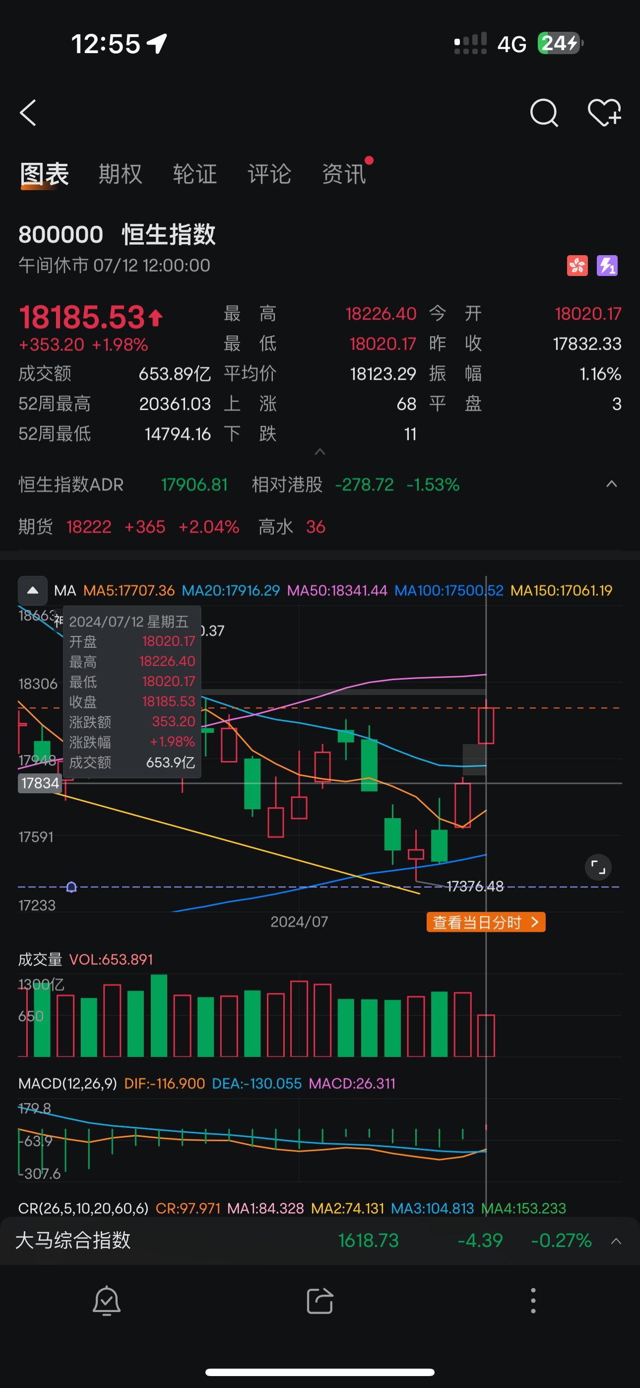 $Hang Seng Index (800000.HK)$ 恒生指数はギャップがあって追跡できます！ Cut loseはギャップの下に配置🤔17800を置いてください。