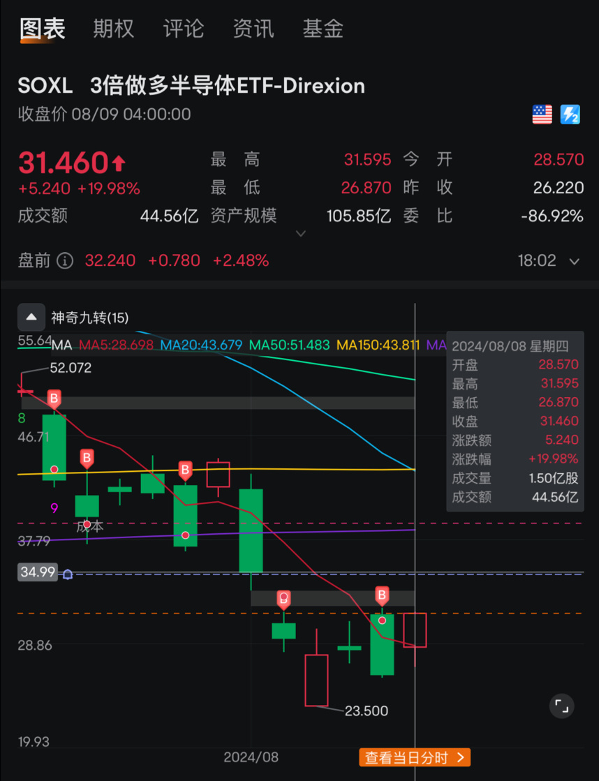 今天不要求多…只要求補回上一個☝️缺口！🫢35💲