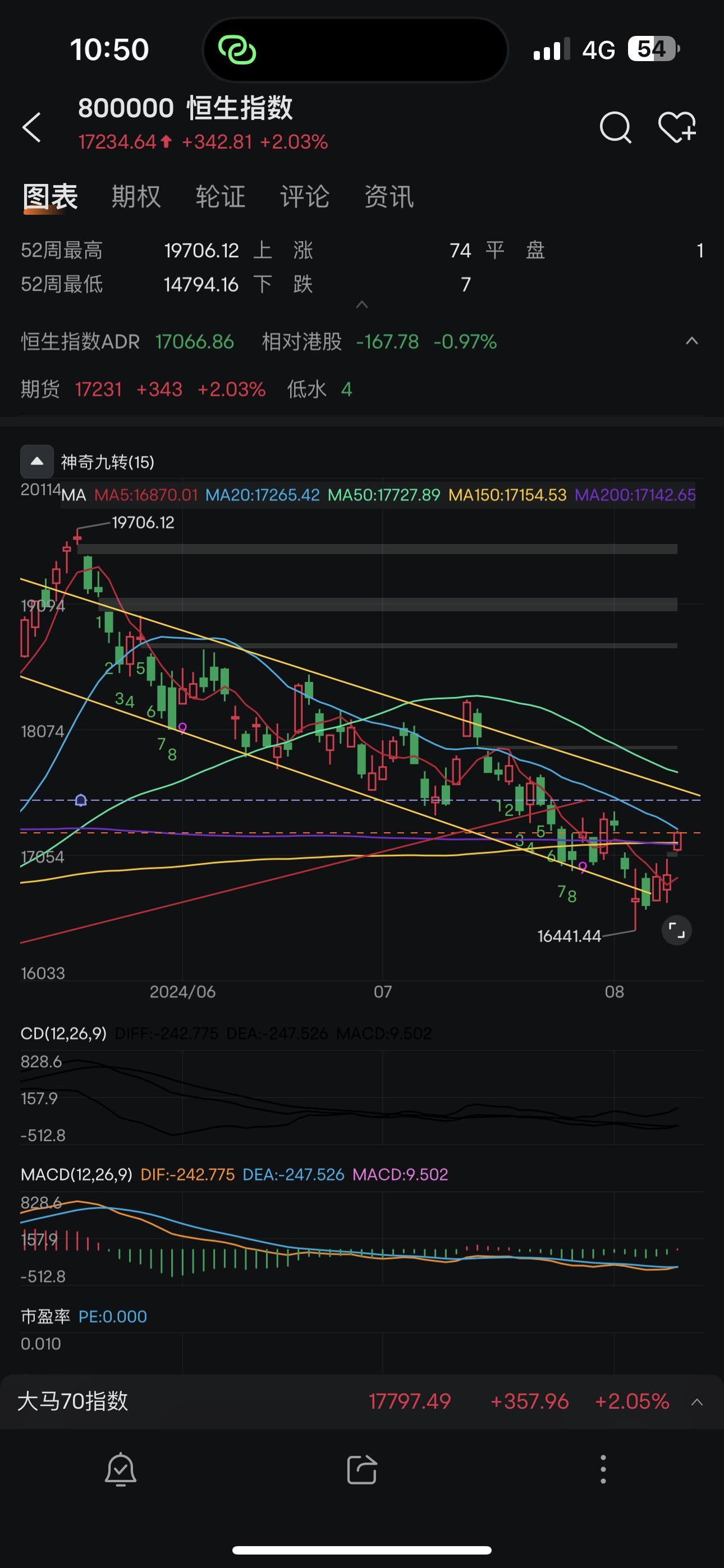 Standing at 50MA and breaking through the downward trajectory is a big opportunity 📈