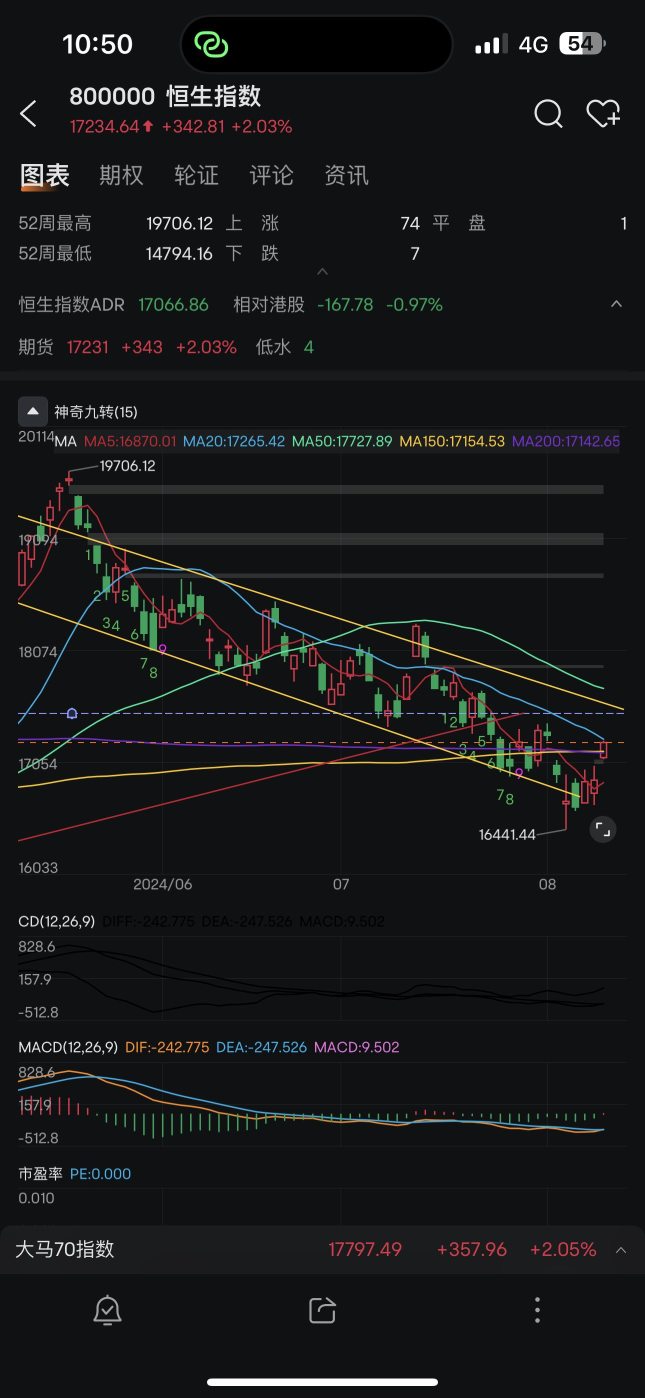 Standing at 50MA and breaking through the downward trajectory is a big opportunity 📈