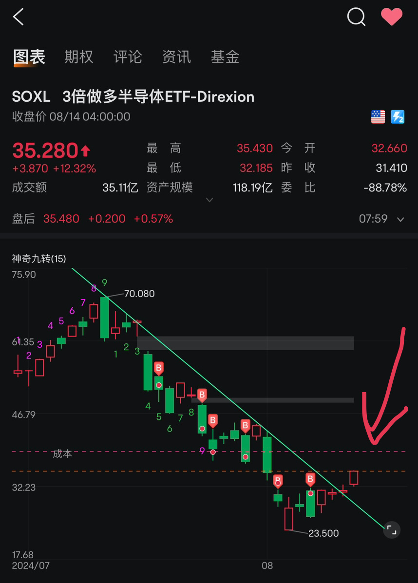 is Time！ break downtrend day 3 🤩🤩