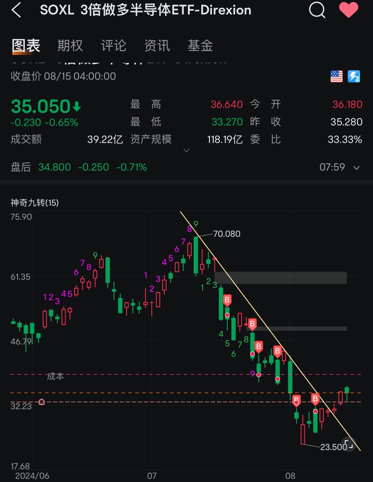 突破下跌通道並且站穩第三天🤩🤩 📈漲漲漲！之前怎樣下來、現在就怎樣上回去唄！