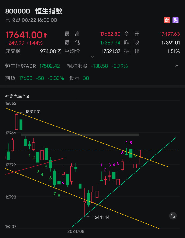 This Hang Seng, both attracting long and short positions... not simple!