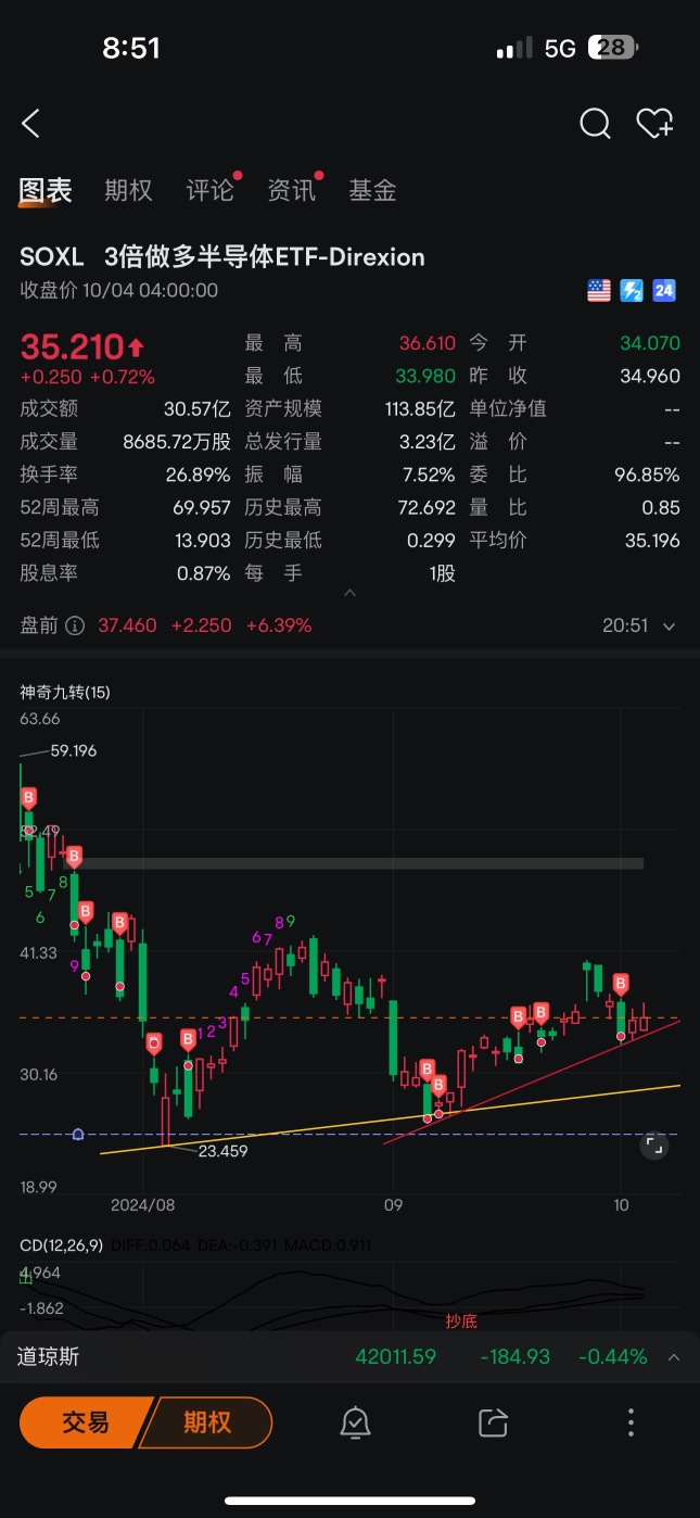 看來今晚沒得加倉了☹️