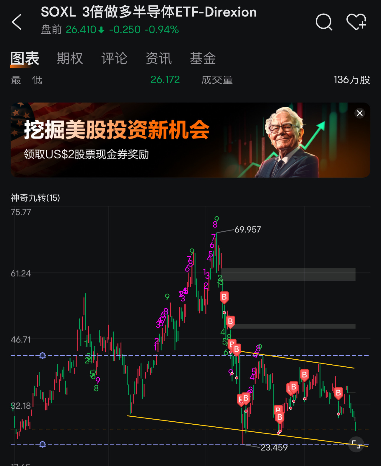 今晩、または明晩に暴落する可能性があります。8月以来の最低23.50 😱