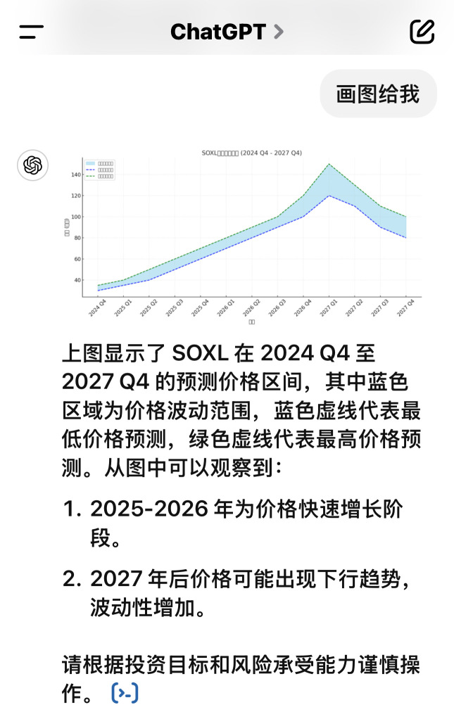 Soxl 2025〜2027年の価格動向、Chat GPTは絶対にだまされないでください！