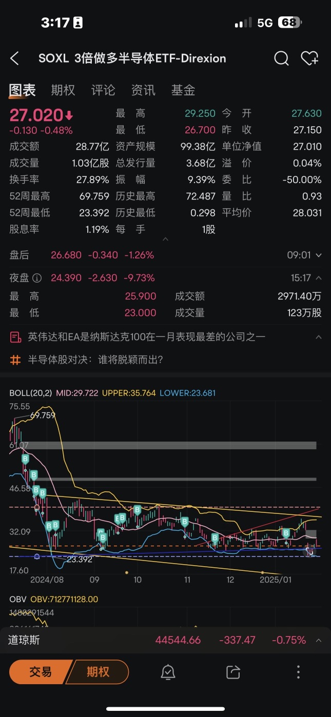 一路买它一路跌📉 现在应该怎么办🫢急！