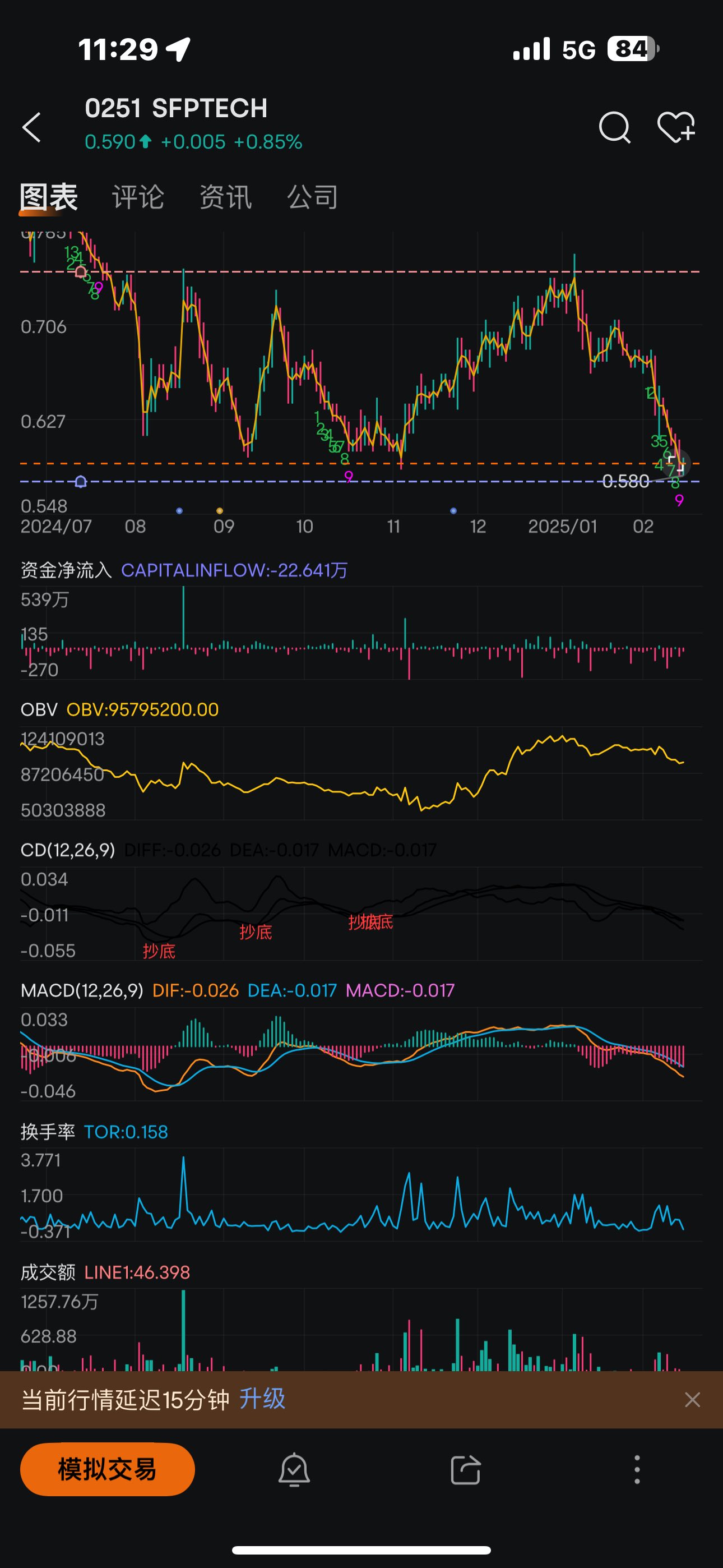 It's time to buy the dip! If it falls below 0.575, leave! Target 🎯 0.73