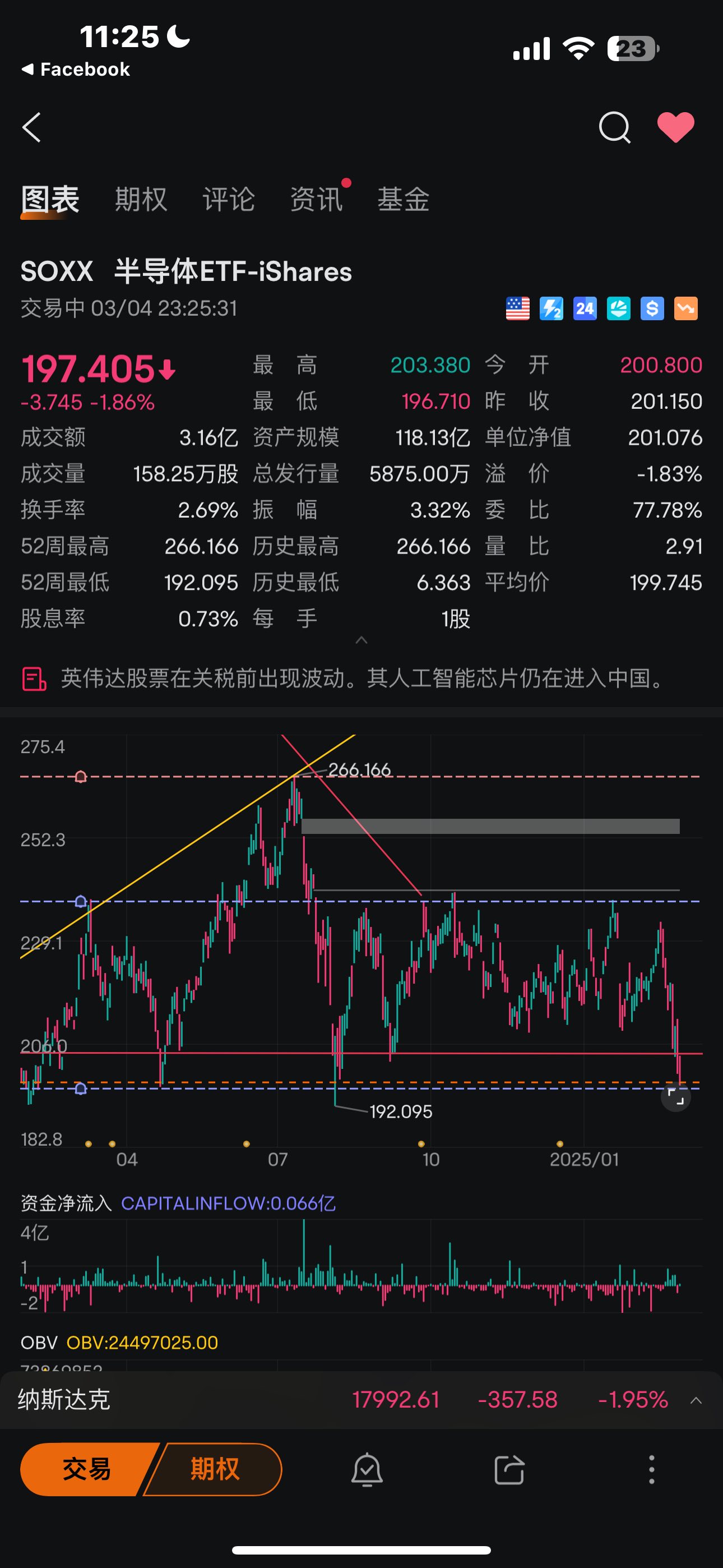 soxx 去槓槓來看…應該是底部了.頂多再跌5美元