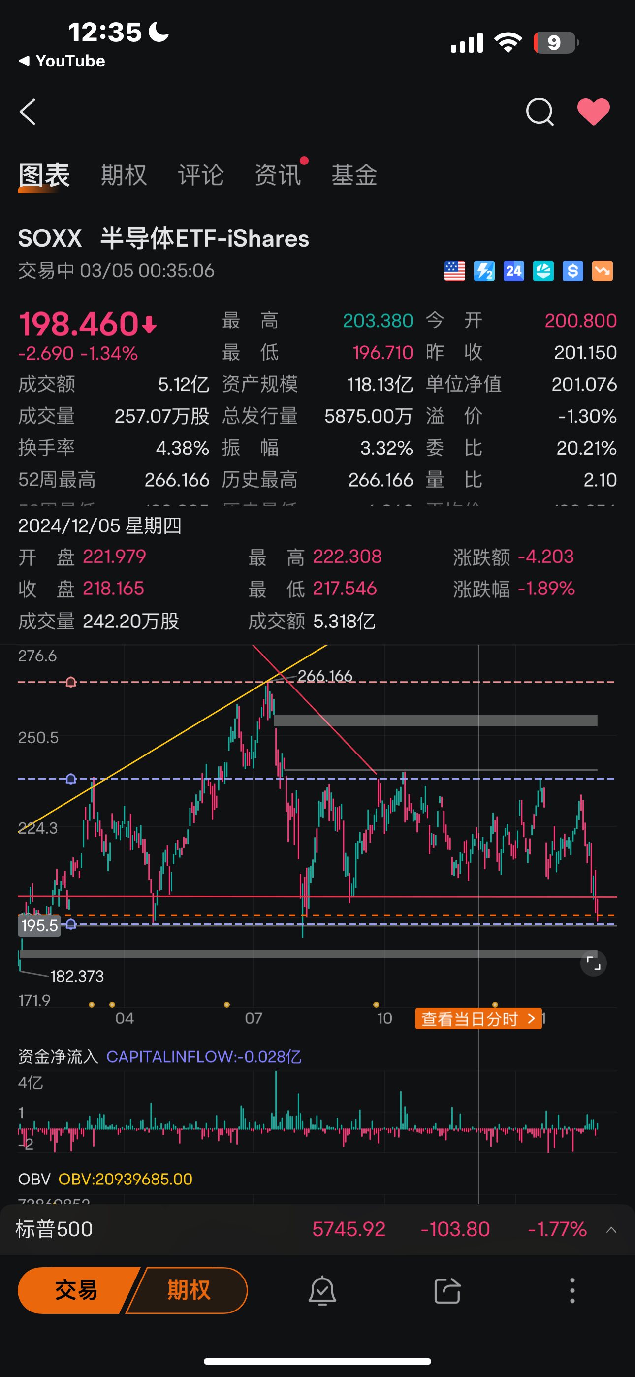 QQQ 、 soxx 、 Soxl 都到Support了、 你還Cut 什麼啊🤣沒倉位加的可以睡覺💤l、 有倉位加的現在就是最佳良機！而且目前K線都是收 T or t.牛市在悲觀中誕生啊！ 不敢拼博哪來家財萬貫😅