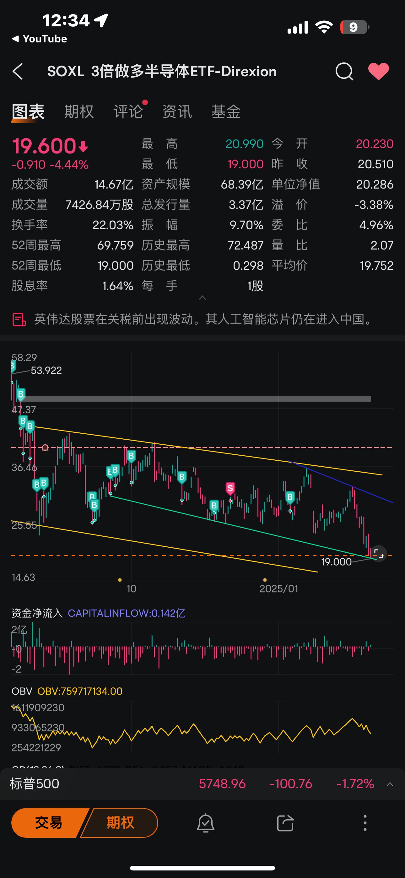 QQQ 、 soxx 、 Soxl 都到Support了、 你還Cut 什麼啊🤣沒倉位加的可以睡覺💤l、 有倉位加的現在就是最佳良機！而且目前K線都是收 T or t.牛市在悲觀中誕生啊！ 不敢拼博哪來家財萬貫😅