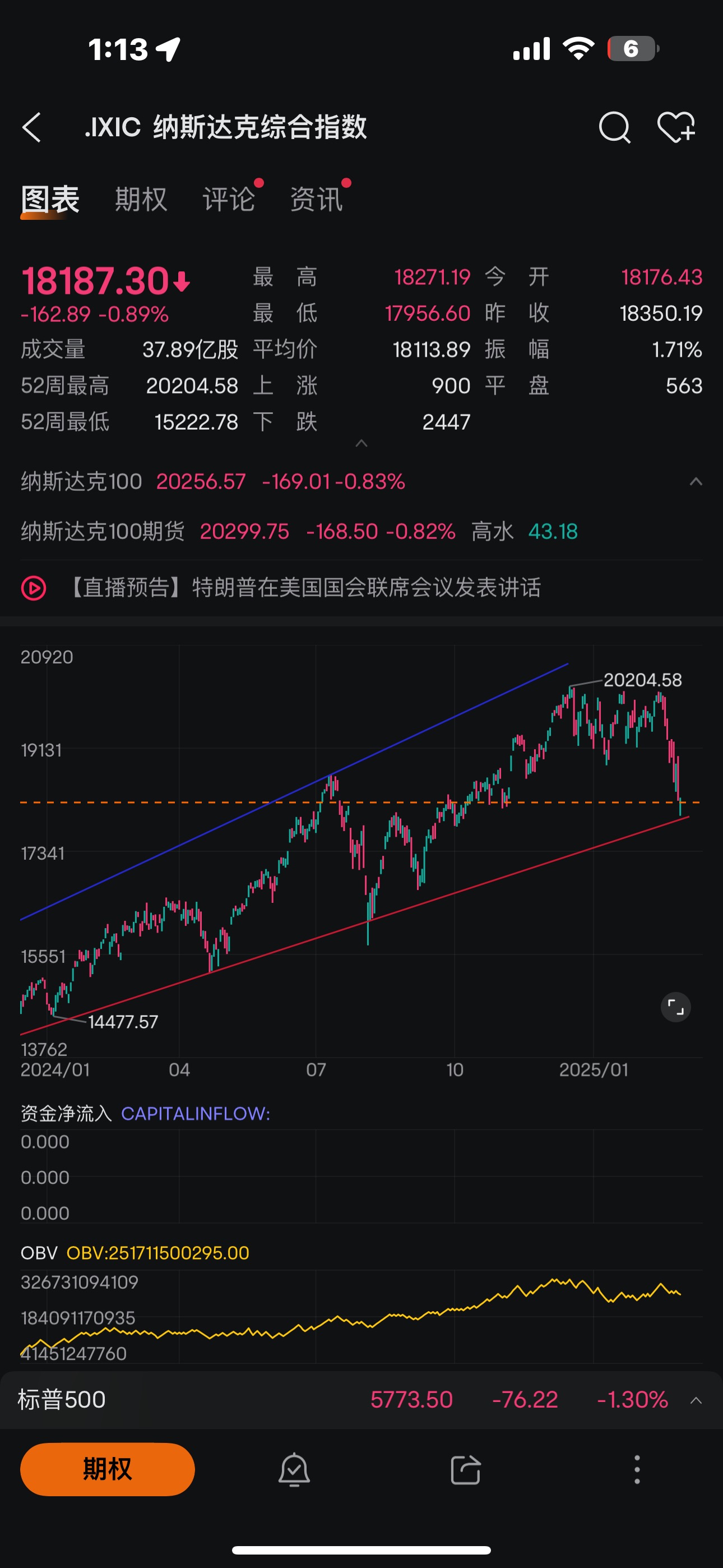 QQQ 、 soxx 、 Soxl 都到Support了、 你還Cut 什麼啊🤣沒倉位加的可以睡覺💤l、 有倉位加的現在就是最佳良機！而且目前K線都是收 T or t.牛市在悲觀中誕生啊！ 不敢拼博哪來家財萬貫😅