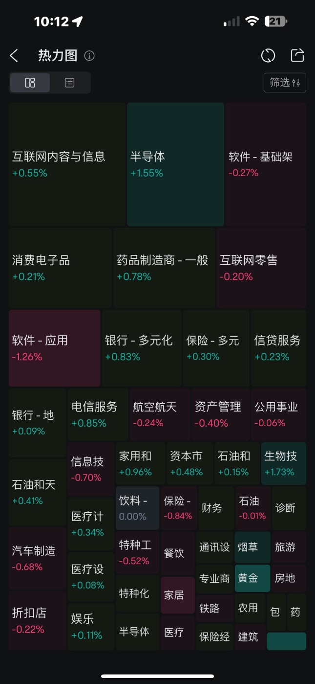 Old betting table. Semiconductors increased by 1.55% x 3, should rise by 4.5% 🤣