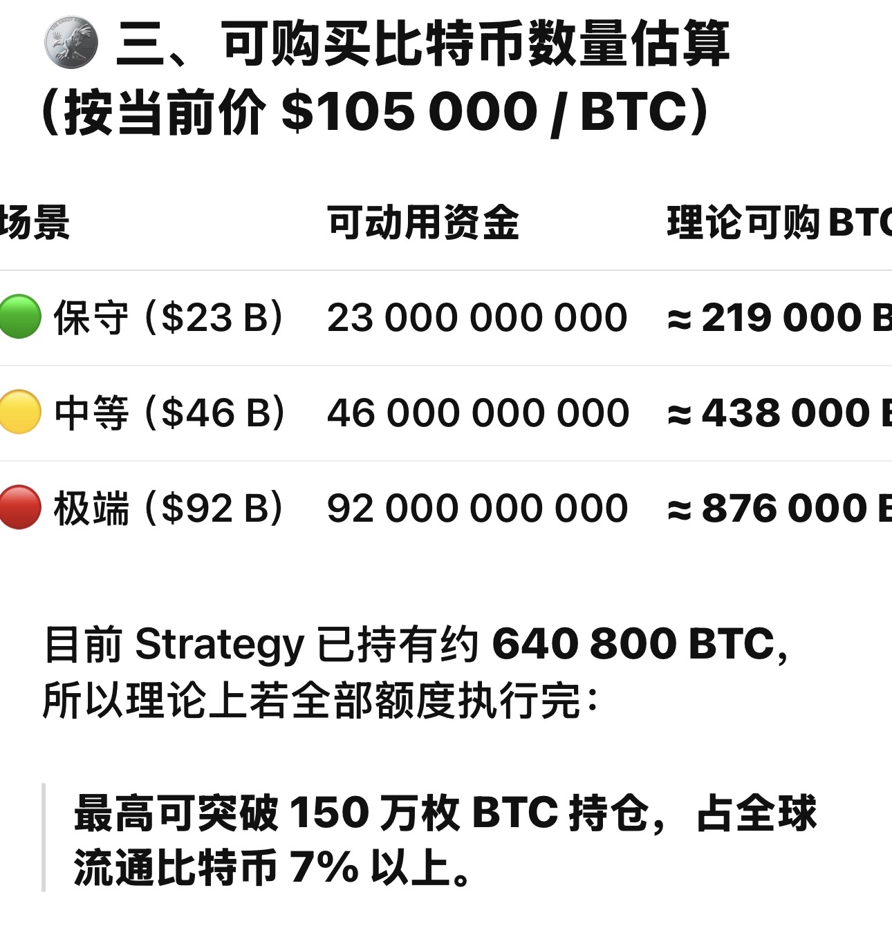 This round of Saylor's fundraising has reached up to USD 92 billion, allowing the company to purchase an additional 4% of the global Bitcoin supply (approximately 876,000 BTC). It is set to become the company holding the largest amount of Bitcoin globally, with an estimated total of approximately 1.5 million BTC. Unbelievable!