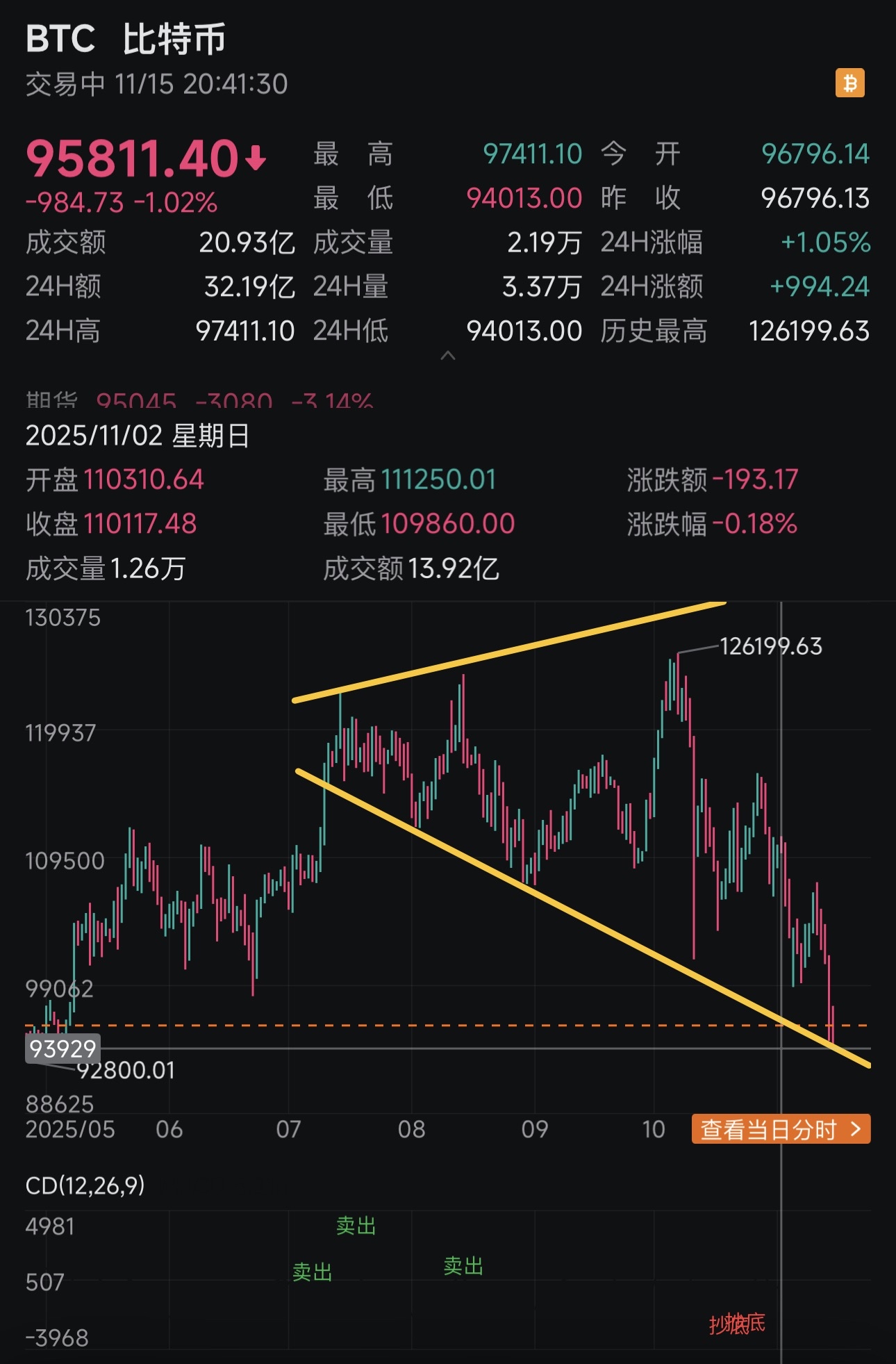 难道这就是传说中的 “扩张喇叭行” 年底145~150K 现在 E 上去📈