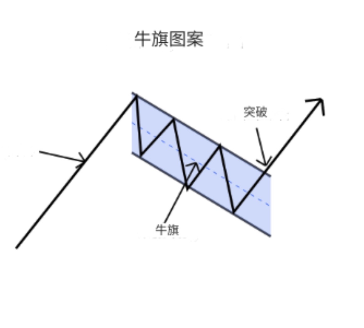 今天不是反弹就是发转😎 珍惜财富💰买入比特币! 我确定它是在走着“牛旗”