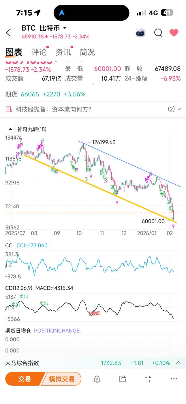 Technical indicators should not deceive us 😆