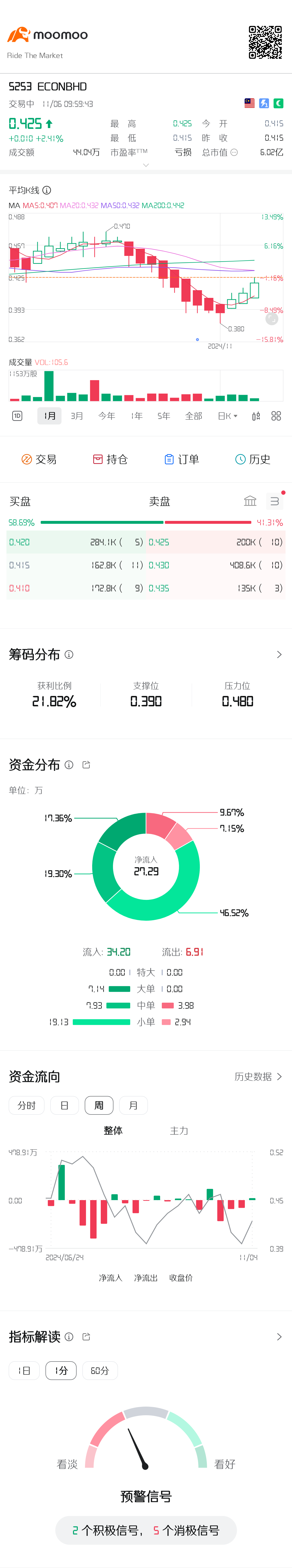 $ECONBHD (5253.MY)$ 戻ってきてください！