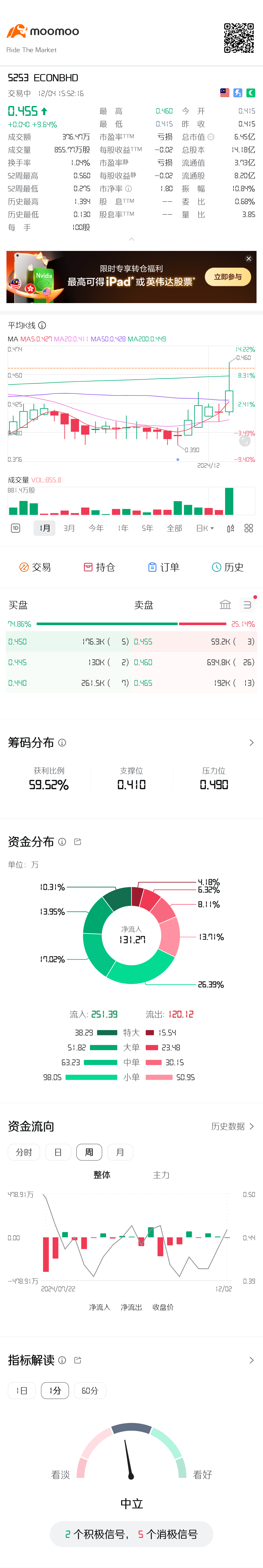 $ECONBHD (5253.MY)$ 哇，今天幾乎上漲10%...繼續努力