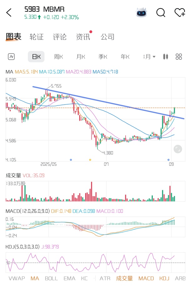 Breakthrough of the VCP cup and handle pattern? It should yield a good risk-reward ratio; let's wait and see!