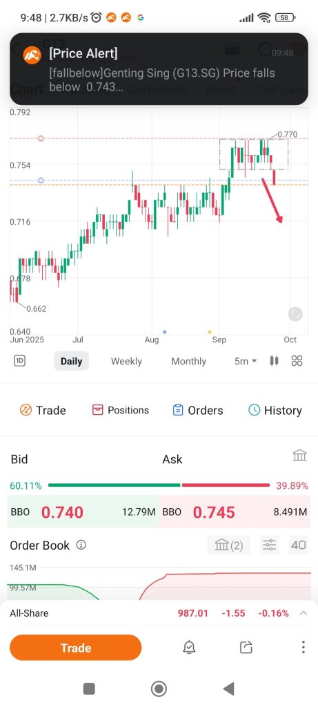 consolidate for 2 weeks, it break down, will it continue to fall?