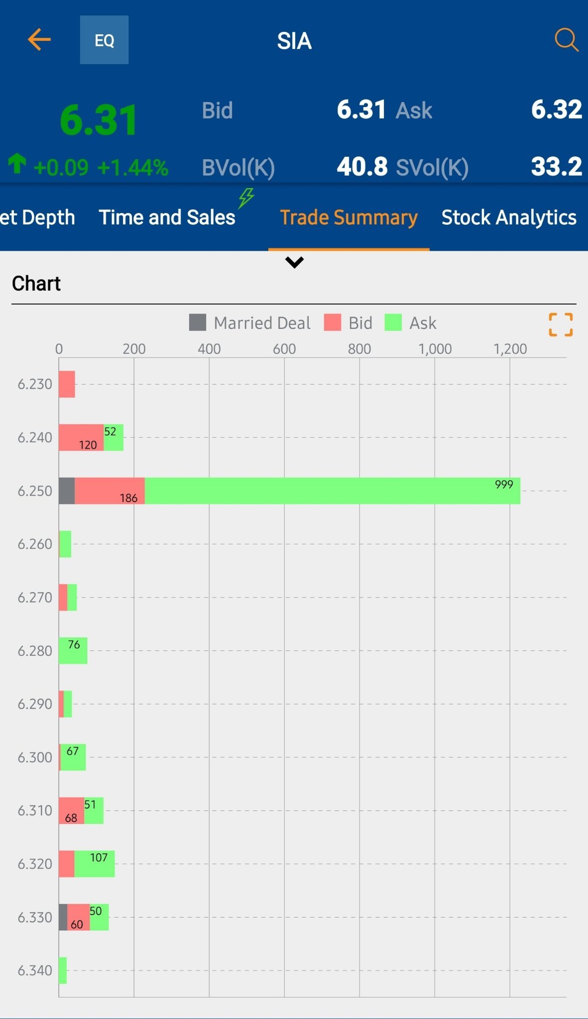 $SIA (C6L.SG)$ : One Big buyer seem at $6.25 with 999,000 contracts. Don't know who. Buying starts at 9:20am to 11am just at $6.25. Huge seller was seem keep of...