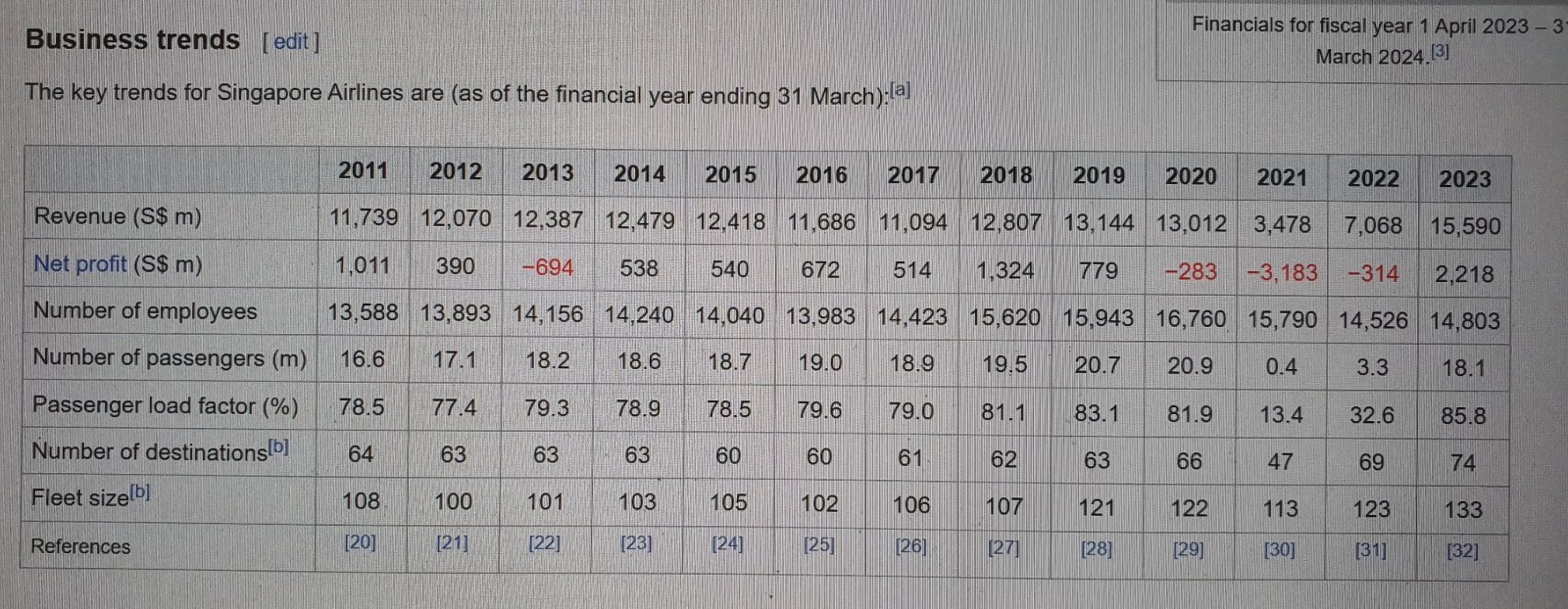 $新加坡航空公司 (C6L.SG)$ ：新加坡航空由新加坡政府的投資和控股公司 Temasek 控股的大部分擁有，截至 2020 年 3 月 31 日，該公司持有 55% 的投票股權。進行自己的分析，並決定是購買還是出售。