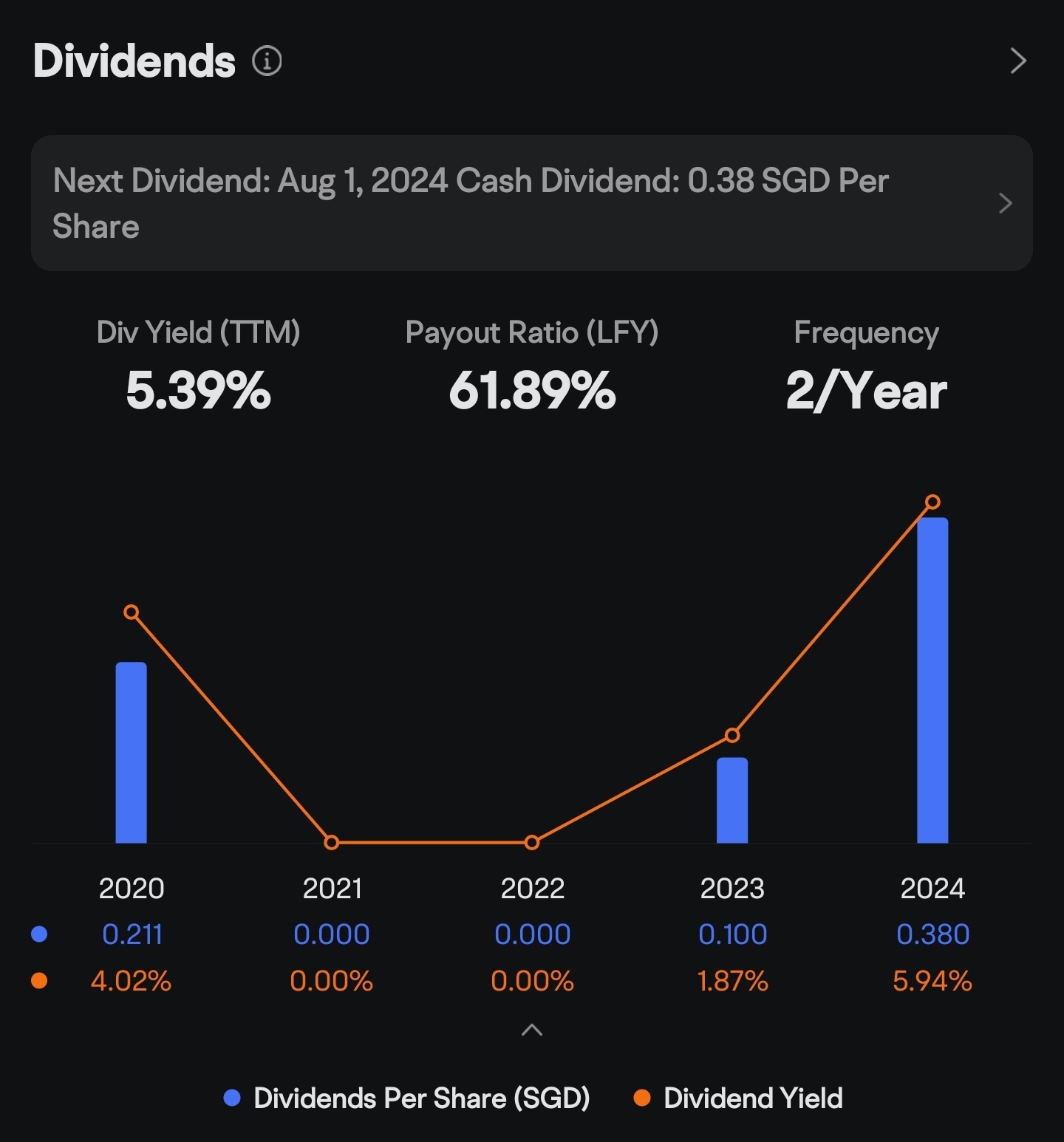 $SIA (C6L.SG)$ : Dividends seem like the pushing factor.