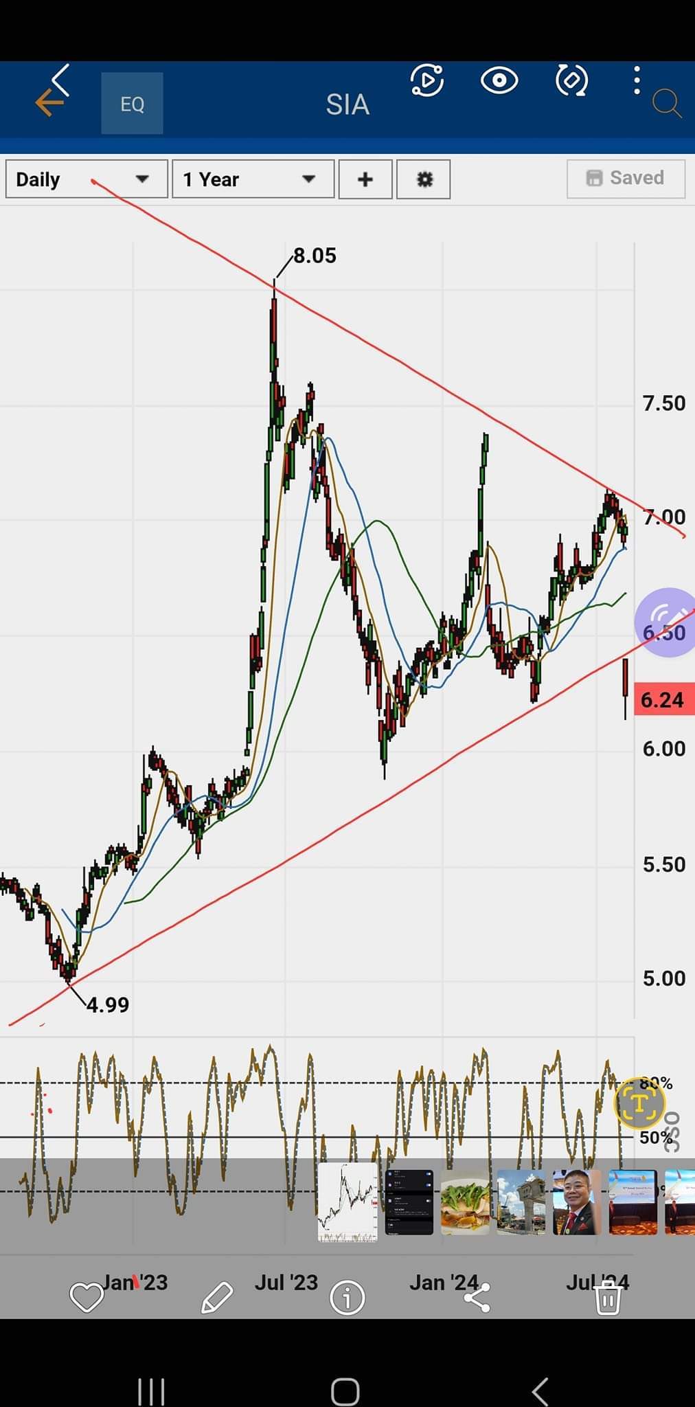 $SIA (C6L.SG)$ : Looks like super bearish, symmetrical triangle broke downwards. Hopefully, can reverse back into the symmetrical triangle again. Hopefully, can...