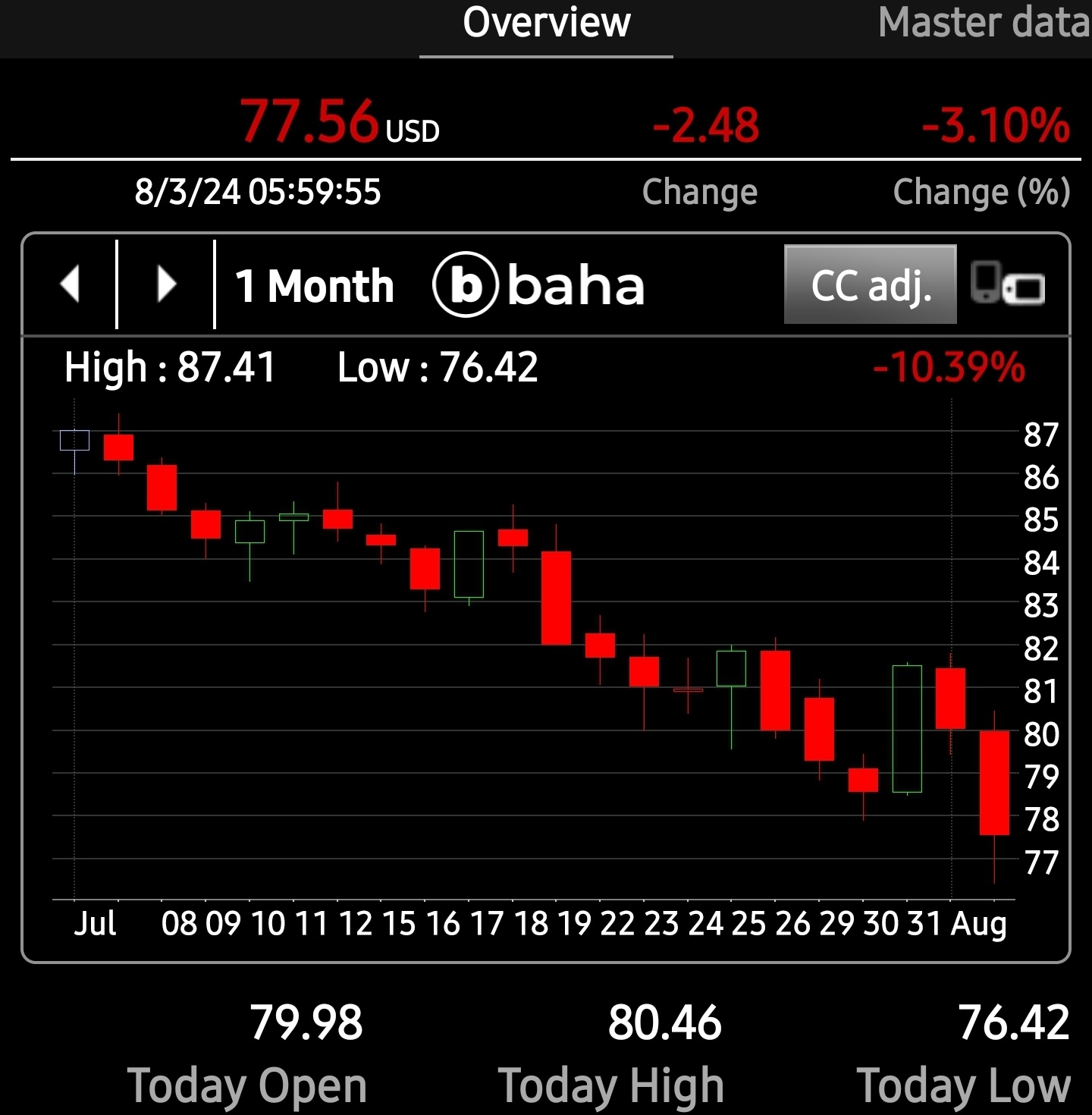 $新加坡航空公司 (C6L.SG)$ 布伦特原油下跌2.48美元至77.56美元。石油期货在美国钻井数量报告发布前下跌超过2%。 在美国最新钻井报告公布前，石油期货价格下跌。投资者也可能对英国石油和伊拉克进一步开采该国油田合作的消息做出反应。 9:30分ET，9月份交货的西德克萨斯中质原油下跌2.50%，售价为73.2...