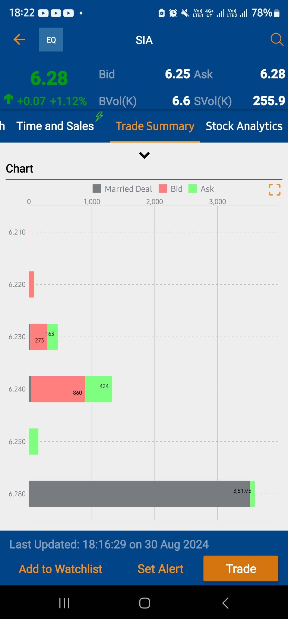 $SIA（C6L.SG）：我注意到在收盘配对交易期间，有一笔成交350万股的交易，价格为$6.28。 我认为肯定有一个大买家完全看好，不顾价格考虑，直接买下了350万股的SIA股票。这表明这个人有多么看好。也许他知道我们不知道的事情。