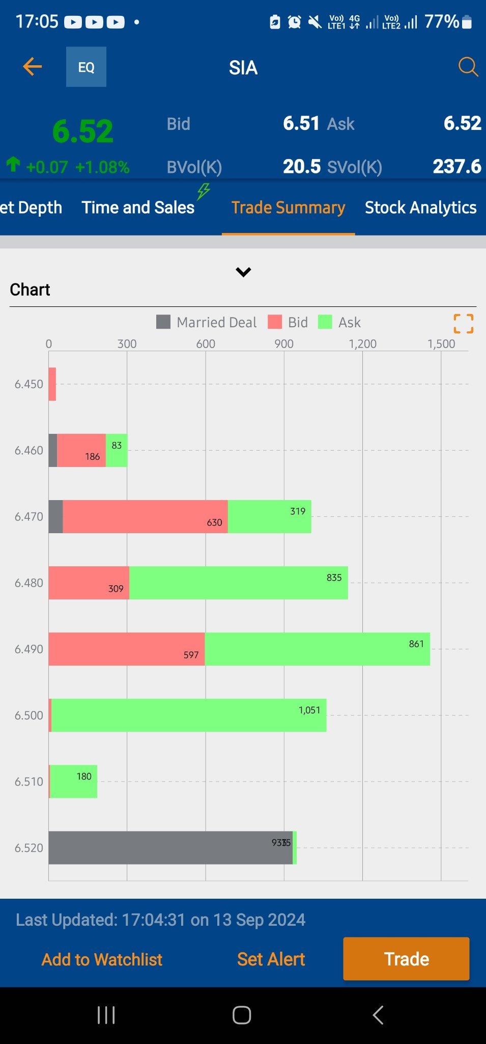 $SIA (C6L.SG)$ : Matched buy at 1704hrs at $6.52 was seen with 935 contracts. And it's Friday evening. Signifying super bullish next week onwards if I am not wr...