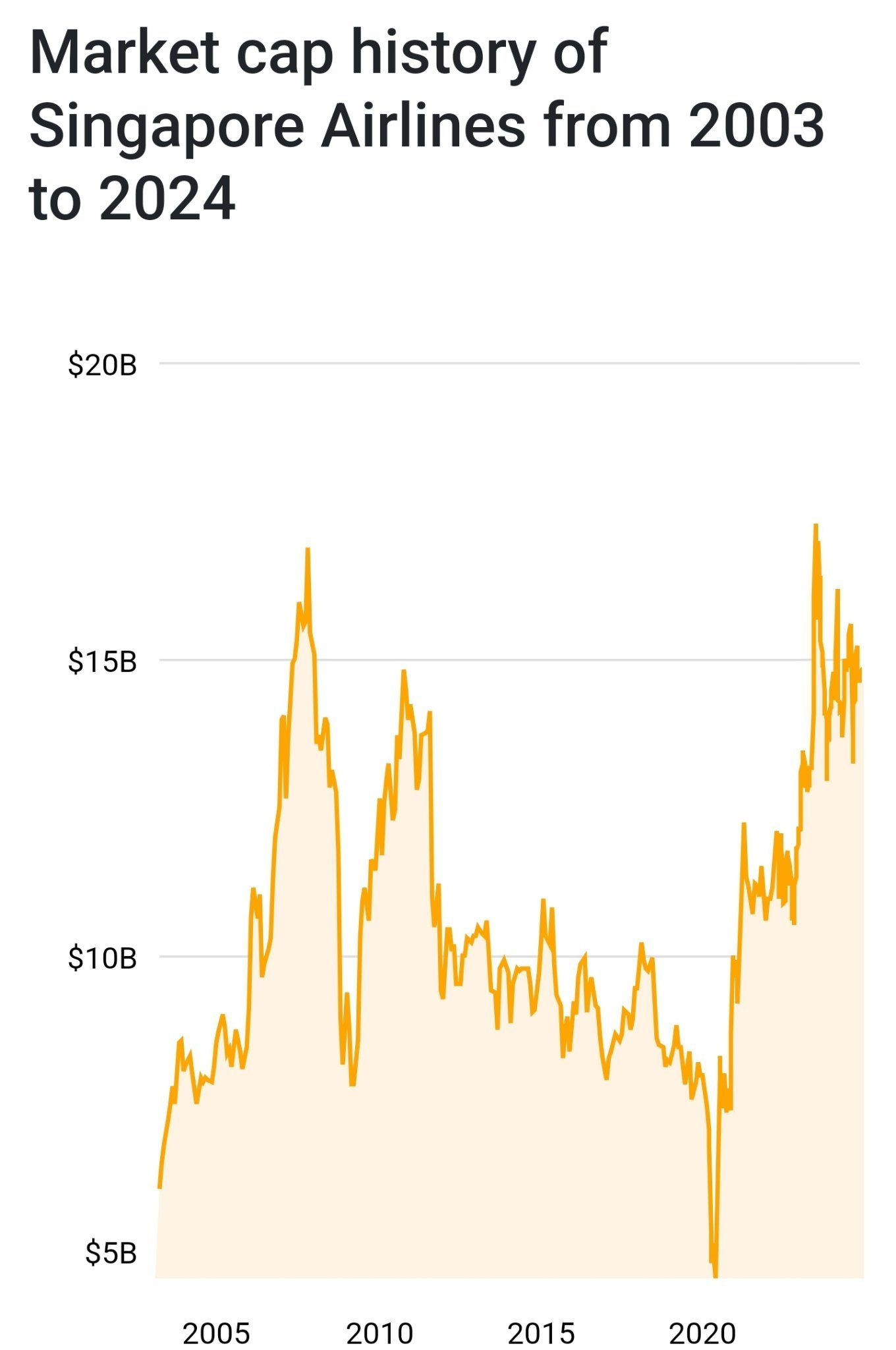 $SIA (C6L.SG)$ : How rich is Singapore Airlines? Market capitalization of Singapore Airlines (C6L.SI). Market cap: $14.57 billion USD. As of October 2024 Singap...