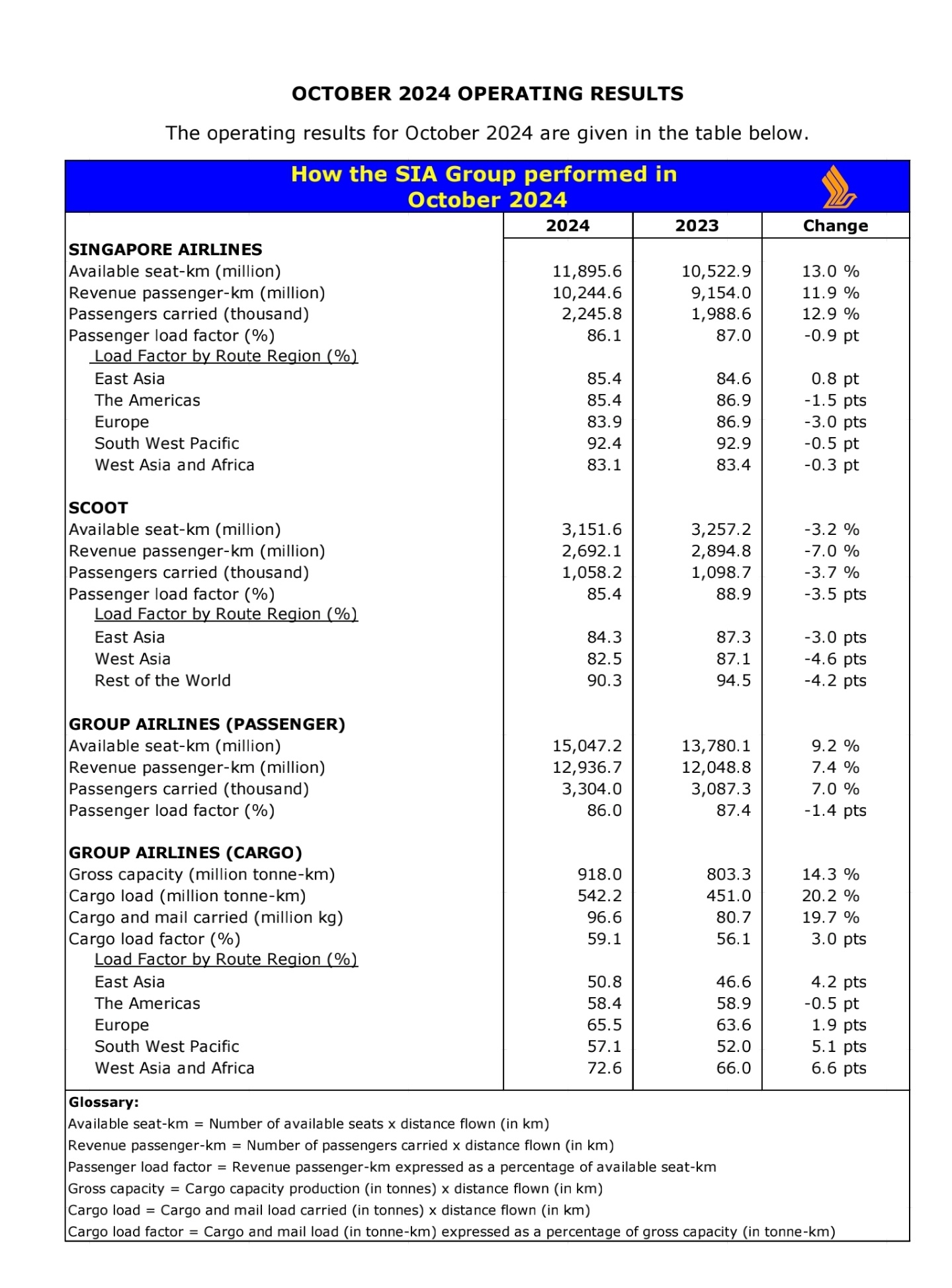 新加坡航空公司（C6L.SG）：今年11月份，集团的客运量提高了9.3%。