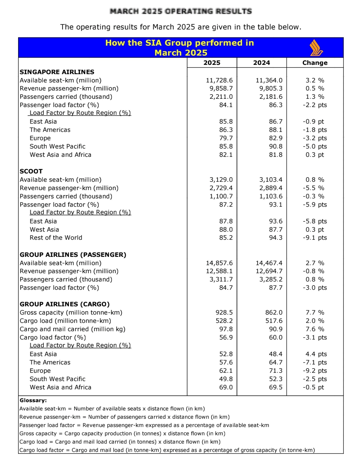 新加坡航空公司(C6L.SG)$ : 2025年3月运营结果。 在2025年3月，新加坡航空公司（SIA）集团的客... - moomoo 社区