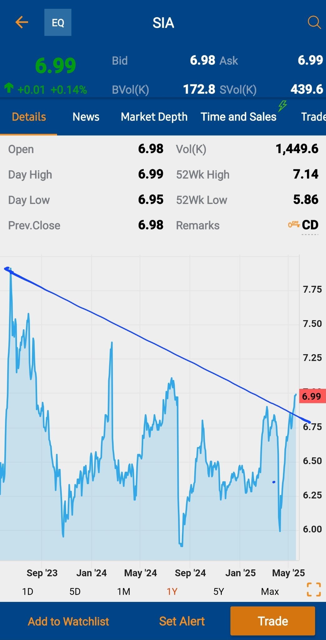 $SIA (C6L.SG)$ : Broke resistance line ?