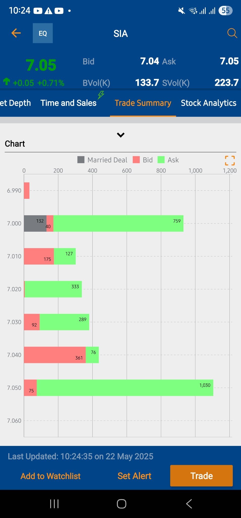 $SIA (C6L.SG)$ : More than a million contracts were taken at $7.05 just now.
