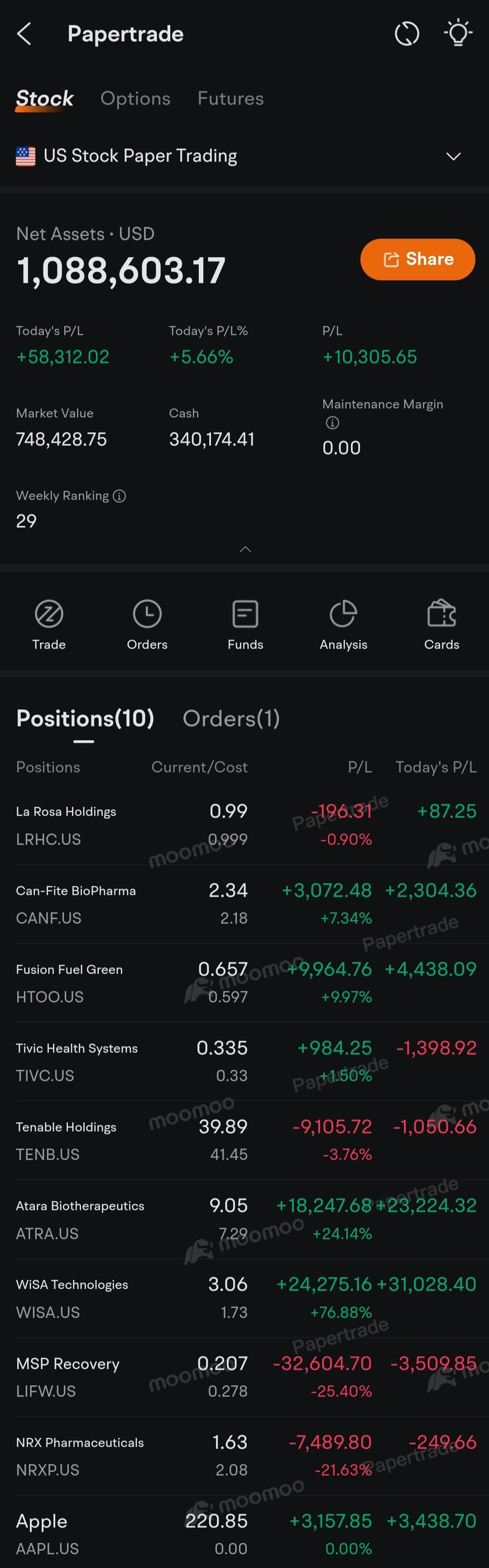 Wow! paper trade game ranking goes up to 29.