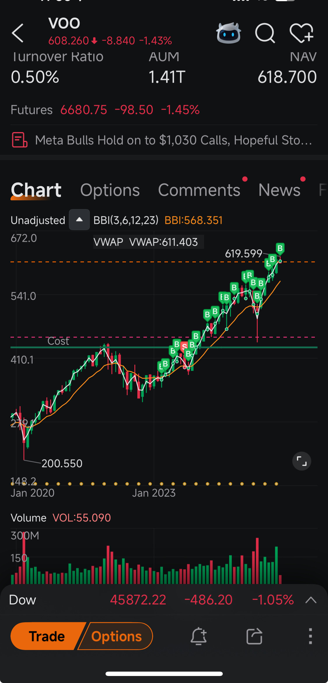 标普500ETF-Vanguard (VOO.US)$ 买入！！！！！ - moomoo 社区