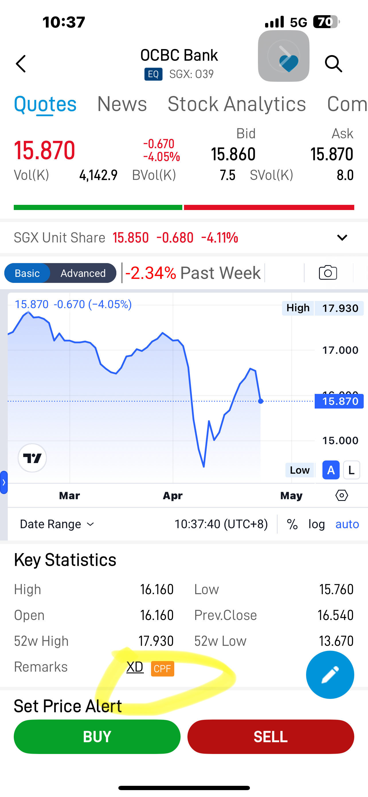 $OCBC Bank (O39.SG)$ It is already XD, so there will definitely be no dividends today. That's why everyone is selling.