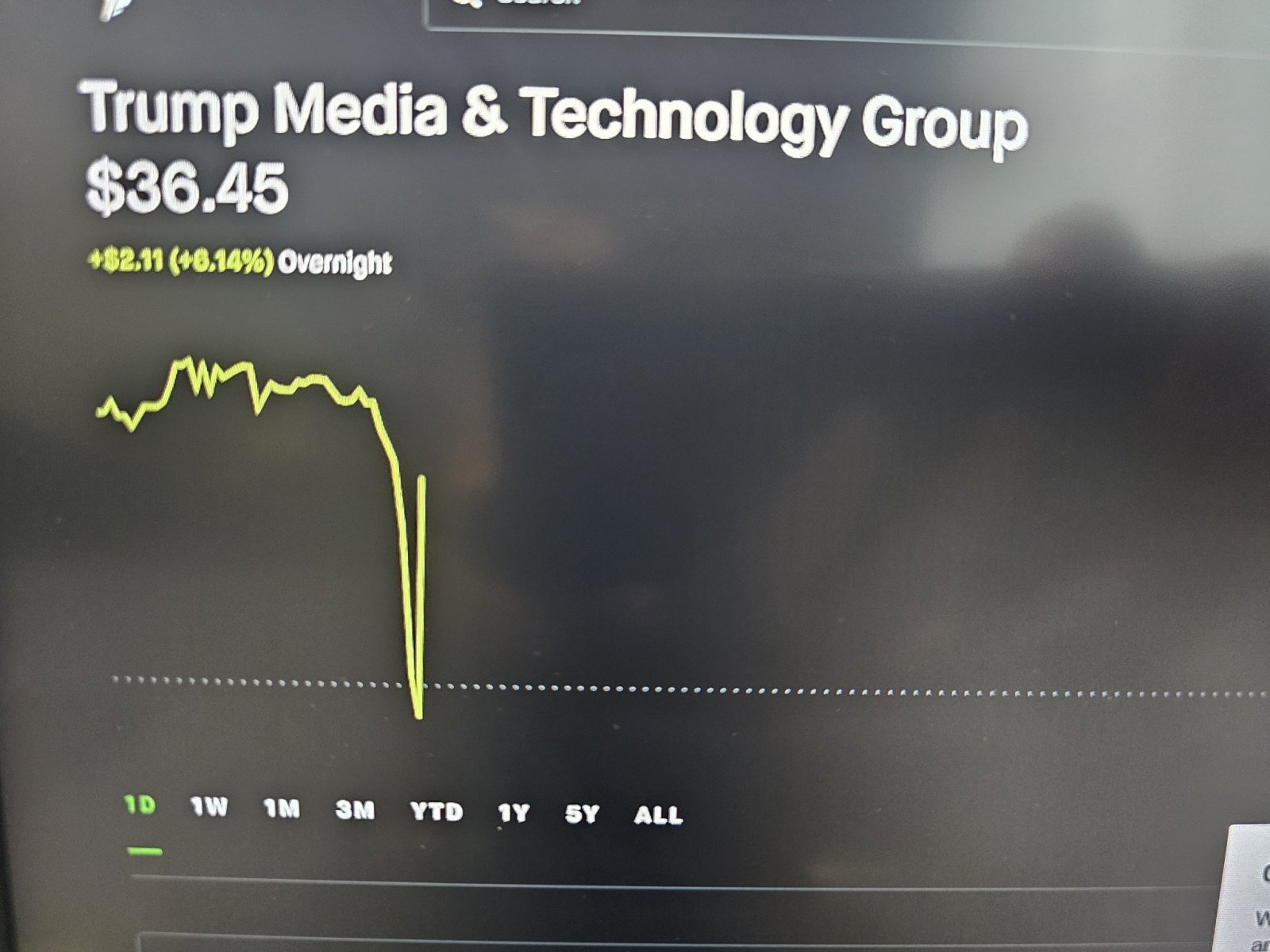 $特朗普媒體科技集團 (DJT.US)$ 迅速反彈