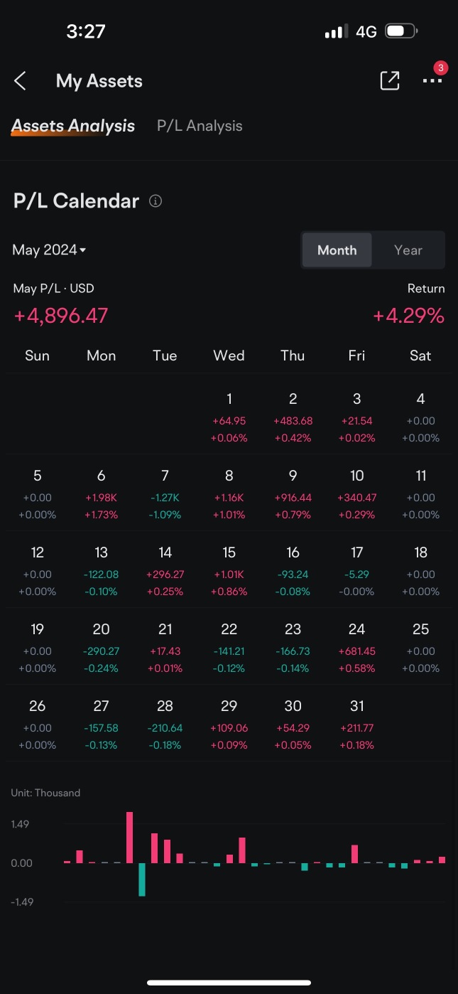 May 2024 - Taking profit month