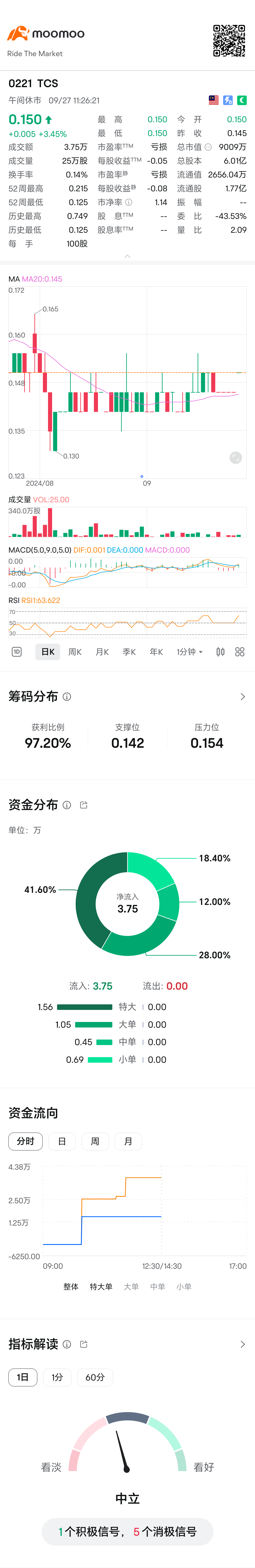 $TCS (0221.MY)$